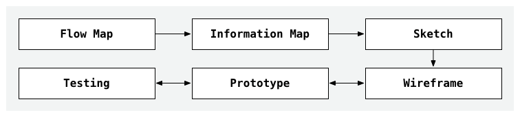 Sub process in the develop stage