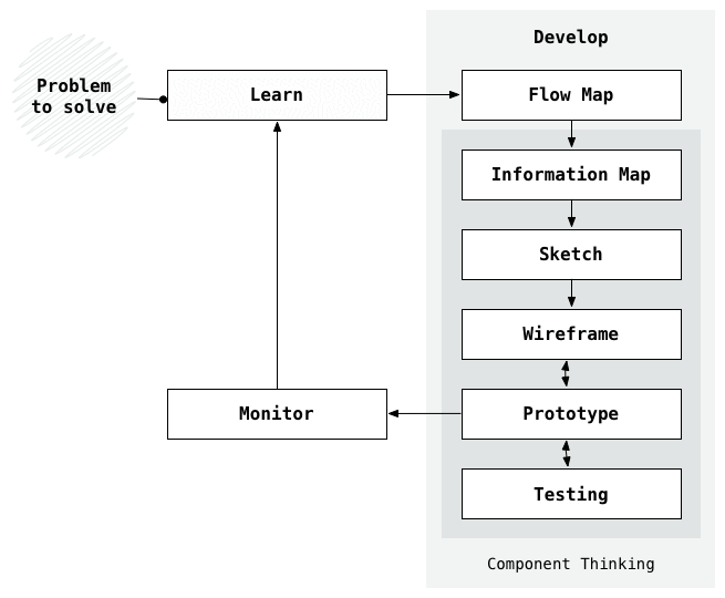 drawing about the three stages of the design process - Learn, Develop and Monitor